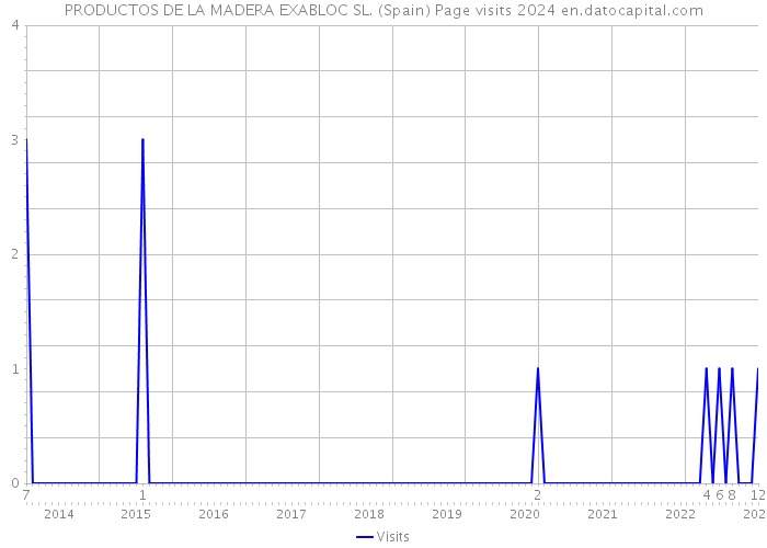 PRODUCTOS DE LA MADERA EXABLOC SL. (Spain) Page visits 2024 