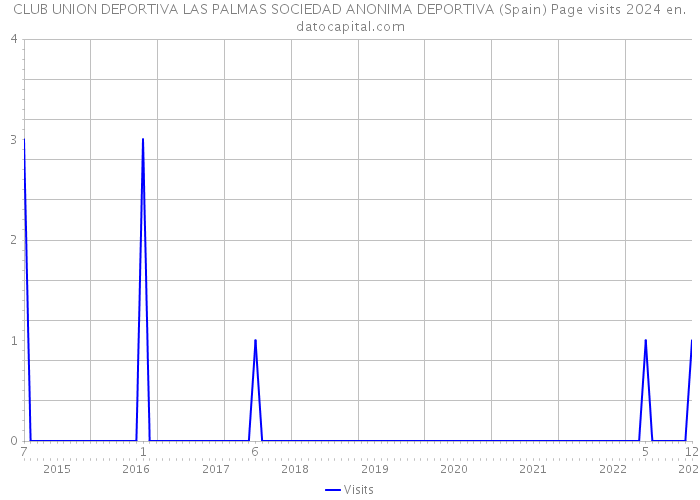 CLUB UNION DEPORTIVA LAS PALMAS SOCIEDAD ANONIMA DEPORTIVA (Spain) Page visits 2024 