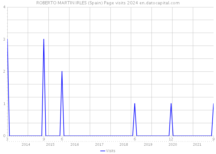 ROBERTO MARTIN IRLES (Spain) Page visits 2024 