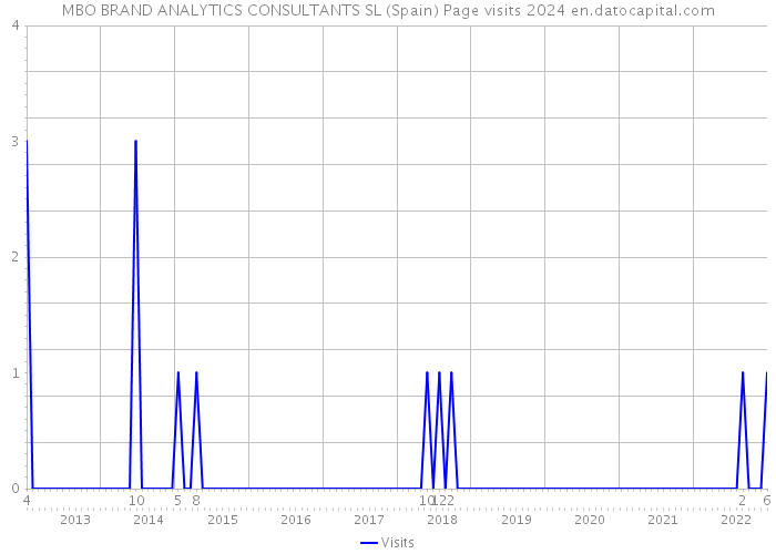 MBO BRAND ANALYTICS CONSULTANTS SL (Spain) Page visits 2024 