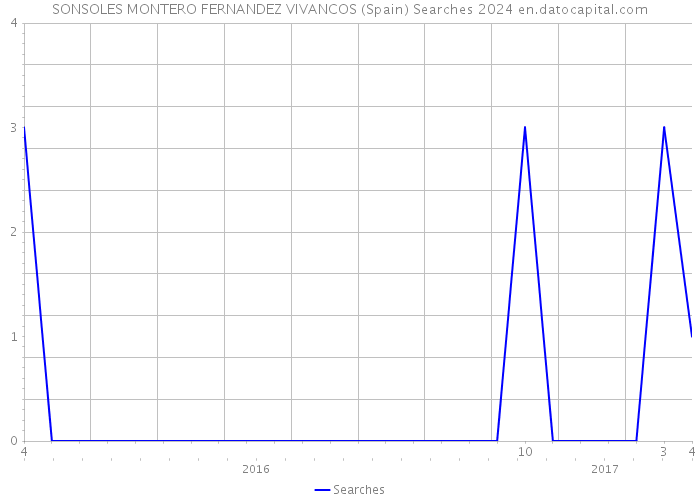 SONSOLES MONTERO FERNANDEZ VIVANCOS (Spain) Searches 2024 