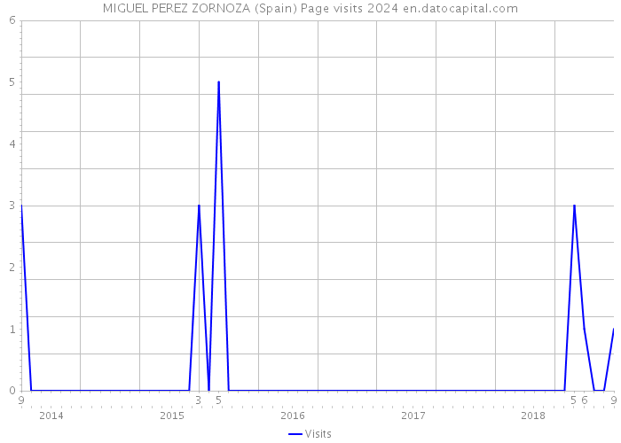 MIGUEL PEREZ ZORNOZA (Spain) Page visits 2024 