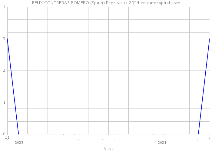FELIX CONTRERAS ROMERO (Spain) Page visits 2024 