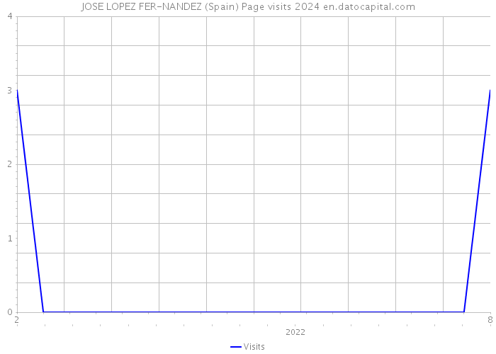 JOSE LOPEZ FER-NANDEZ (Spain) Page visits 2024 