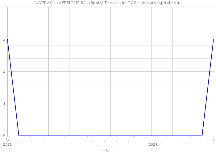 XATRAC INVERSIONS S.L. (Spain) Page visits 2024 