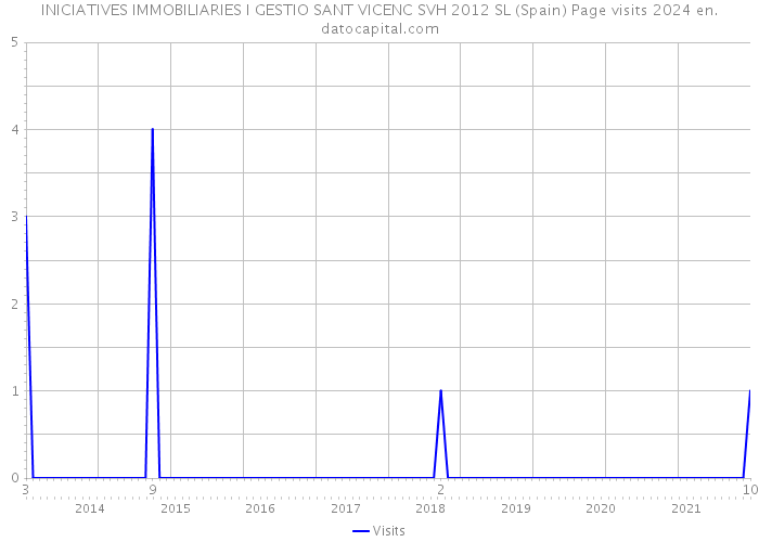 INICIATIVES IMMOBILIARIES I GESTIO SANT VICENC SVH 2012 SL (Spain) Page visits 2024 