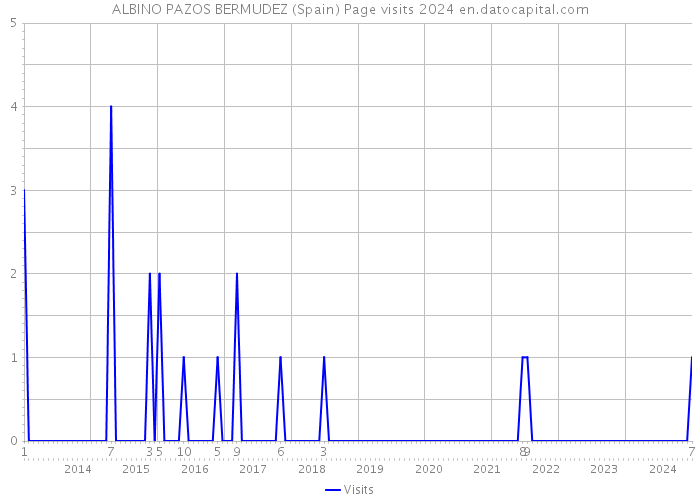ALBINO PAZOS BERMUDEZ (Spain) Page visits 2024 