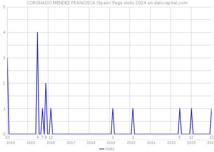 CORONADO MENDEZ FRANCISCA (Spain) Page visits 2024 
