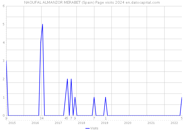 NAOUFAL ALMANZOR MERABET (Spain) Page visits 2024 