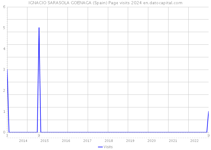 IGNACIO SARASOLA GOENAGA (Spain) Page visits 2024 