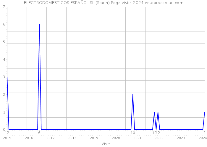 ELECTRODOMESTICOS ESPAÑOL SL (Spain) Page visits 2024 