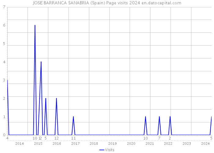 JOSE BARRANCA SANABRIA (Spain) Page visits 2024 