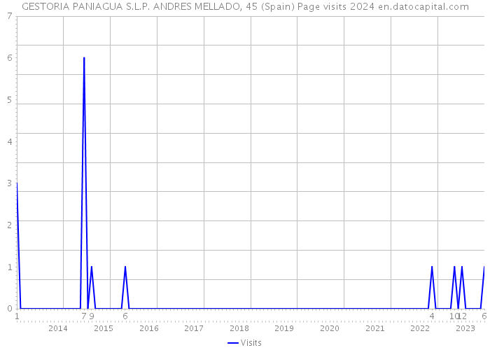 GESTORIA PANIAGUA S.L.P. ANDRES MELLADO, 45 (Spain) Page visits 2024 