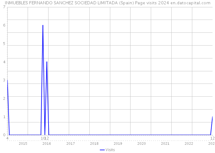 INMUEBLES FERNANDO SANCHEZ SOCIEDAD LIMITADA (Spain) Page visits 2024 