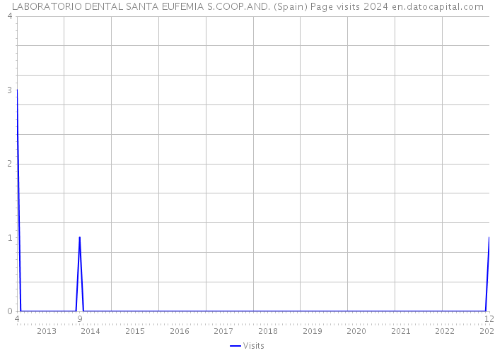 LABORATORIO DENTAL SANTA EUFEMIA S.COOP.AND. (Spain) Page visits 2024 