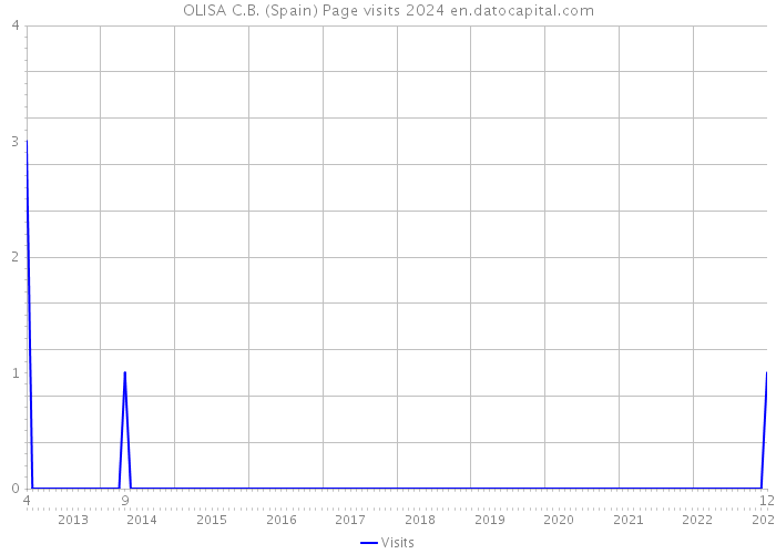OLISA C.B. (Spain) Page visits 2024 