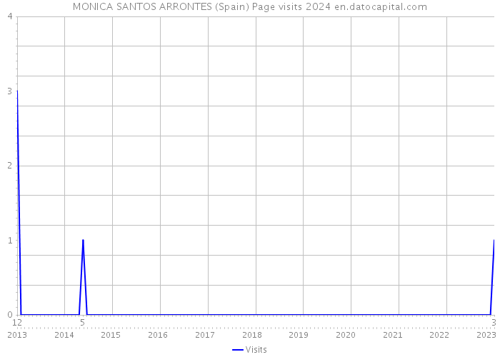 MONICA SANTOS ARRONTES (Spain) Page visits 2024 