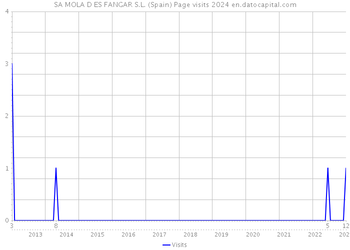 SA MOLA D ES FANGAR S.L. (Spain) Page visits 2024 