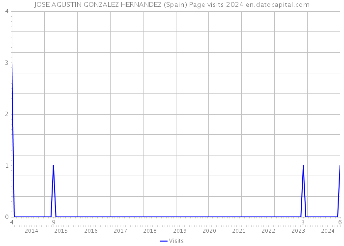 JOSE AGUSTIN GONZALEZ HERNANDEZ (Spain) Page visits 2024 