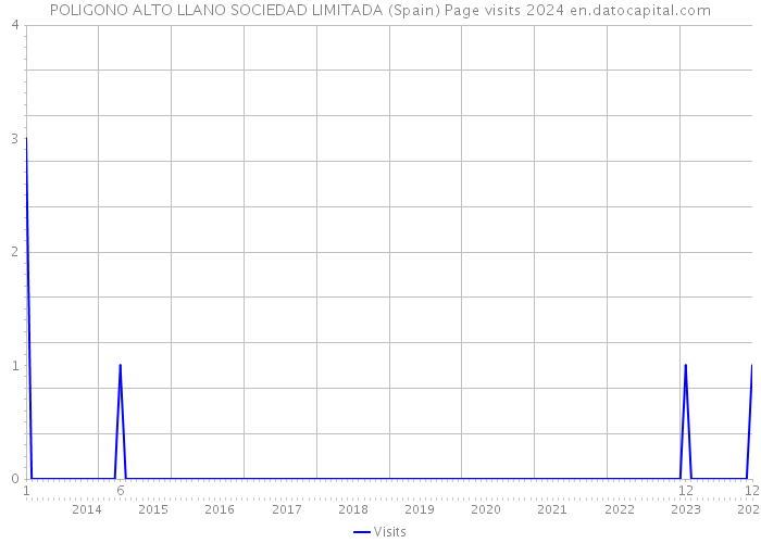 POLIGONO ALTO LLANO SOCIEDAD LIMITADA (Spain) Page visits 2024 