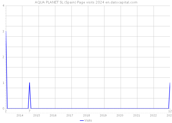 AQUA PLANET SL (Spain) Page visits 2024 