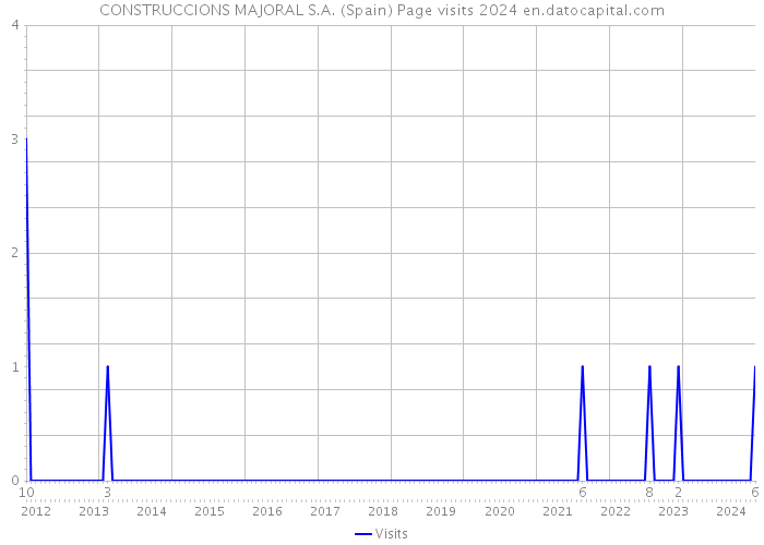 CONSTRUCCIONS MAJORAL S.A. (Spain) Page visits 2024 