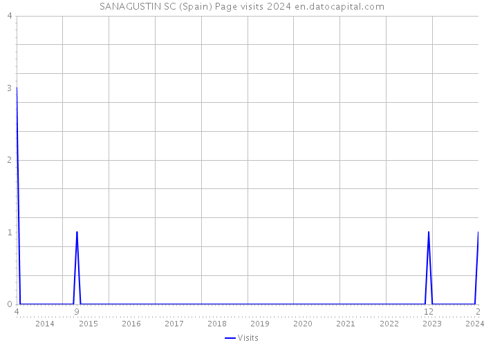 SANAGUSTIN SC (Spain) Page visits 2024 