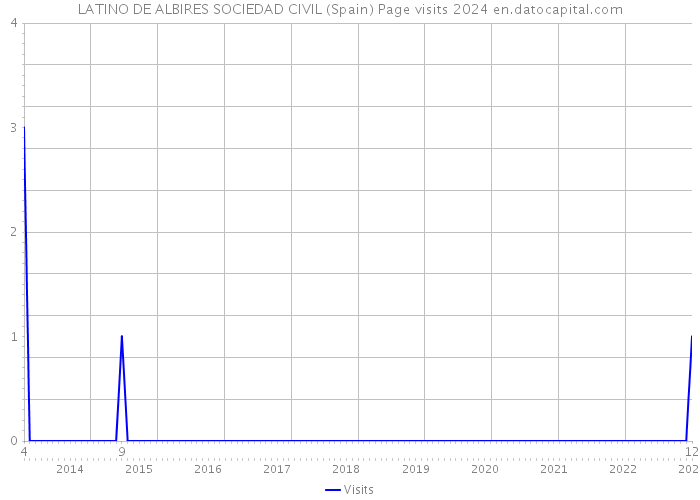 LATINO DE ALBIRES SOCIEDAD CIVIL (Spain) Page visits 2024 