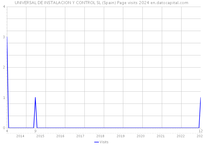 UNIVERSAL DE INSTALACION Y CONTROL SL (Spain) Page visits 2024 