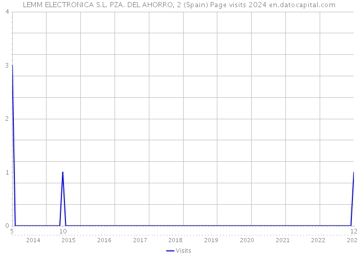 LEMM ELECTRONICA S.L. PZA. DEL AHORRO, 2 (Spain) Page visits 2024 
