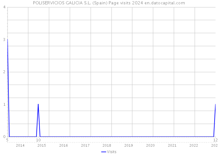POLISERVICIOS GALICIA S.L. (Spain) Page visits 2024 