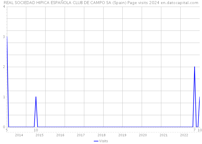 REAL SOCIEDAD HIPICA ESPAÑOLA CLUB DE CAMPO SA (Spain) Page visits 2024 
