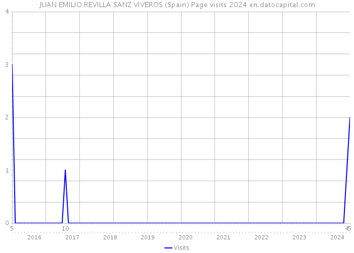 JUAN EMILIO REVILLA SANZ VIVEROS (Spain) Page visits 2024 