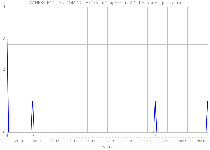 VANESA FONTAN DOMINGUEZ (Spain) Page visits 2024 