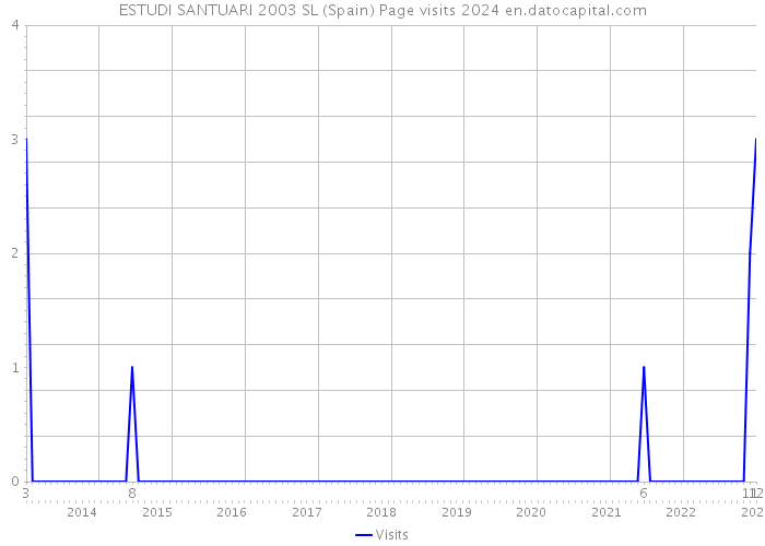 ESTUDI SANTUARI 2003 SL (Spain) Page visits 2024 