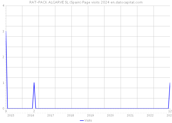 RAT-PACK ALGARVE SL (Spain) Page visits 2024 