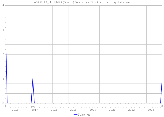 ASOC EQUILIBRIO (Spain) Searches 2024 