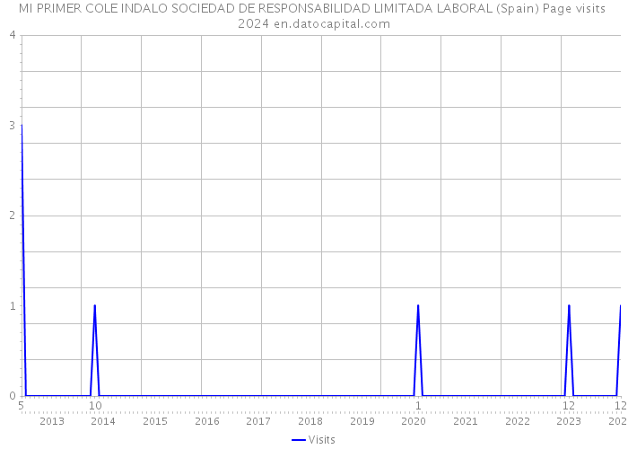 MI PRIMER COLE INDALO SOCIEDAD DE RESPONSABILIDAD LIMITADA LABORAL (Spain) Page visits 2024 