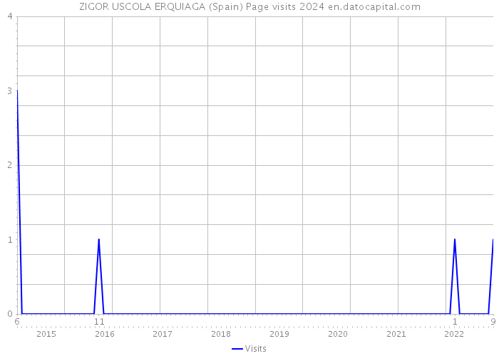 ZIGOR USCOLA ERQUIAGA (Spain) Page visits 2024 