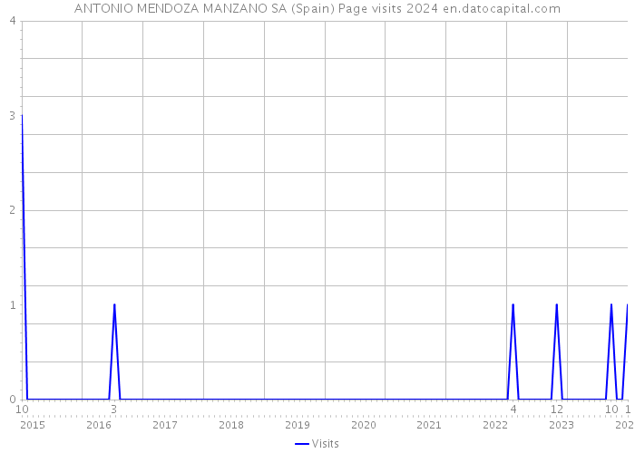 ANTONIO MENDOZA MANZANO SA (Spain) Page visits 2024 