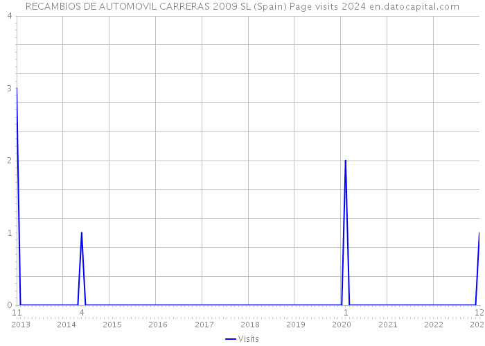 RECAMBIOS DE AUTOMOVIL CARRERAS 2009 SL (Spain) Page visits 2024 