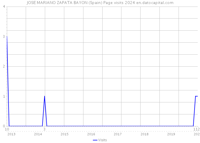 JOSE MARIANO ZAPATA BAYON (Spain) Page visits 2024 