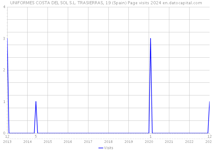 UNIFORMES COSTA DEL SOL S.L. TRASIERRAS, 19 (Spain) Page visits 2024 
