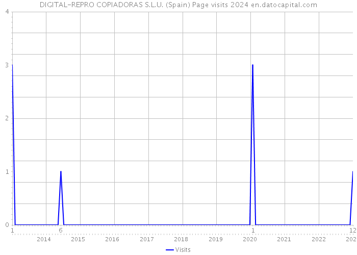 DIGITAL-REPRO COPIADORAS S.L.U. (Spain) Page visits 2024 