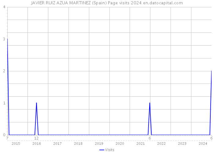 JAVIER RUIZ AZUA MARTINEZ (Spain) Page visits 2024 