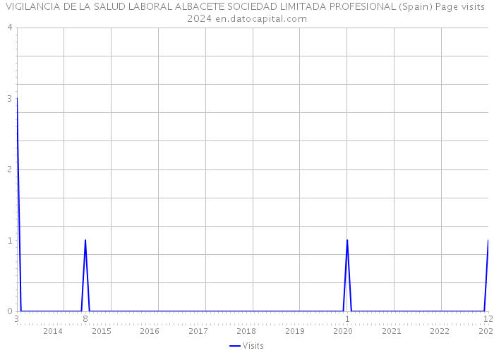 VIGILANCIA DE LA SALUD LABORAL ALBACETE SOCIEDAD LIMITADA PROFESIONAL (Spain) Page visits 2024 