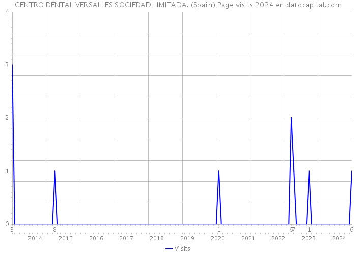 CENTRO DENTAL VERSALLES SOCIEDAD LIMITADA. (Spain) Page visits 2024 