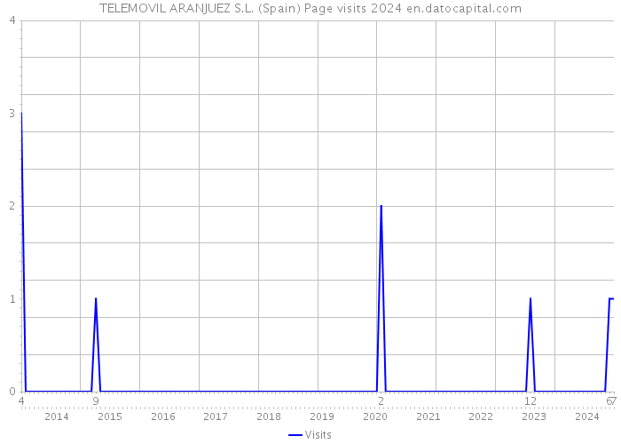 TELEMOVIL ARANJUEZ S.L. (Spain) Page visits 2024 
