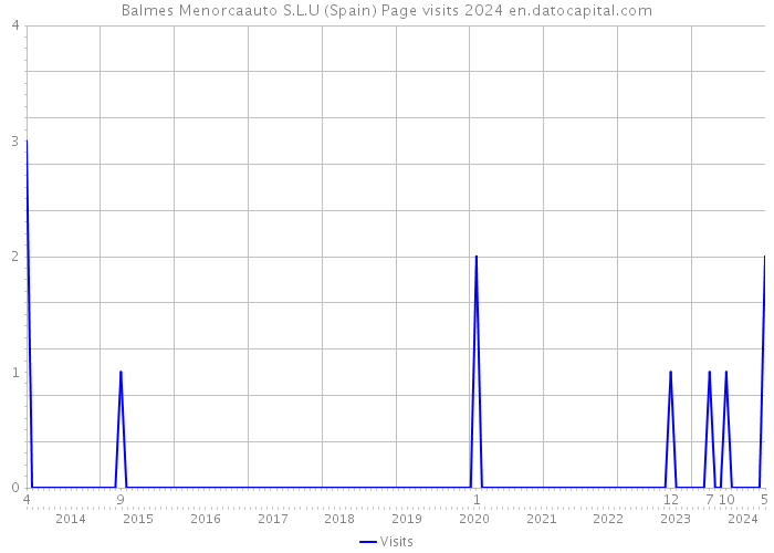 Balmes Menorcaauto S.L.U (Spain) Page visits 2024 