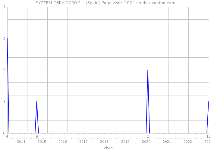 SYSTEM OBRA 2000 SLL (Spain) Page visits 2024 